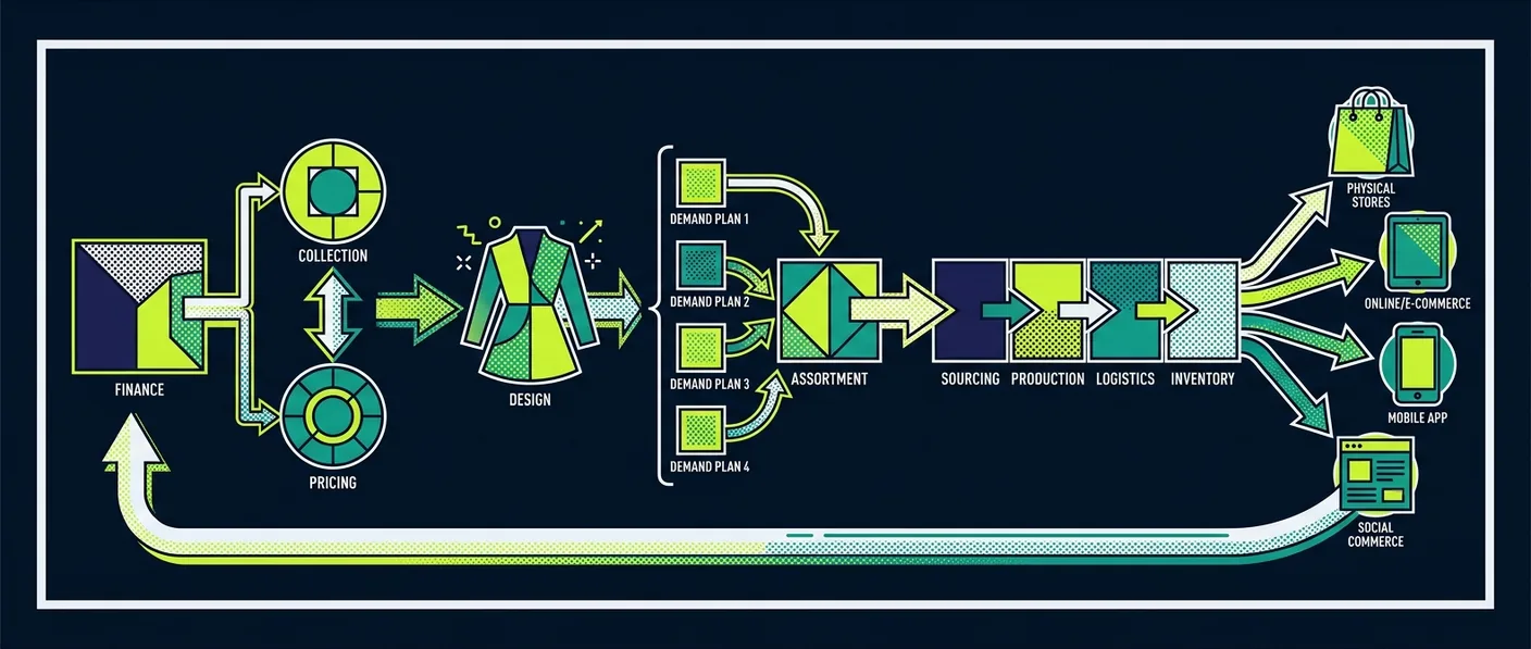 The six-lane fashion operating chain, from finance through buying and supply chain to four sales channels
